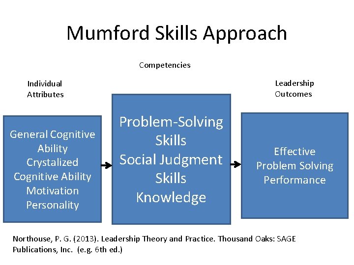 Mumford Skills Approach Competencies Leadership Outcomes Individual Attributes General Cognitive Ability Crystalized Cognitive Ability