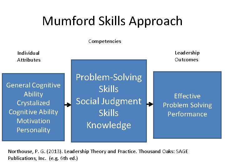 Mumford Skills Approach Competencies Leadership Outcomes Individual Attributes General Cognitive Ability Crystalized Cognitive Ability