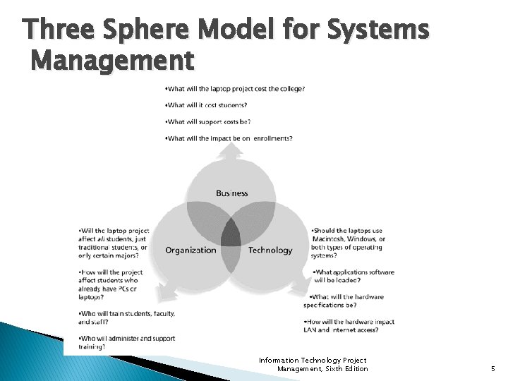 Three Sphere Model for Systems Management Information Technology Project Management, Sixth Edition 5 