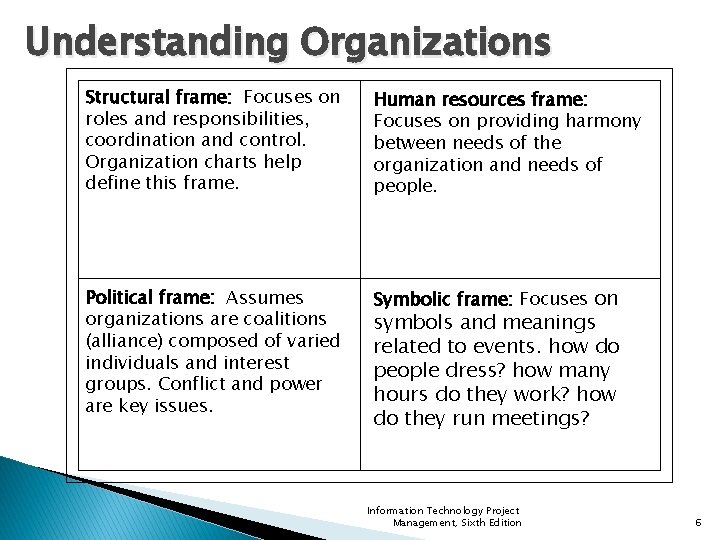 Understanding Organizations Structural frame: Focuses on roles and responsibilities, coordination and control. Organization charts