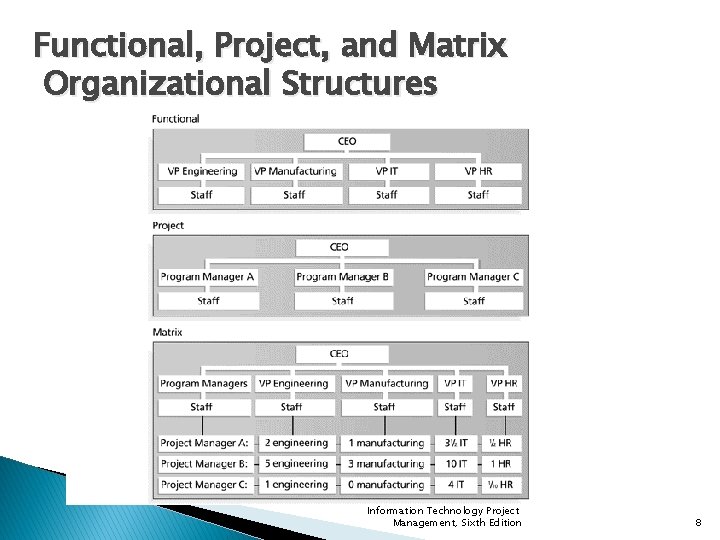 Functional, Project, and Matrix Organizational Structures Information Technology Project Management, Sixth Edition 8 Functional, Project, and Matrix Organizational Structures Information Technology Project Management, Sixth Edition 8