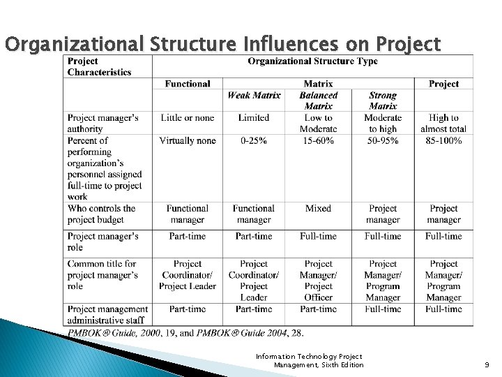 Organizational Structure Influences on Project Information Technology Project Management, Sixth Edition 9 Organizational Structure Influences on Project Information Technology Project Management, Sixth Edition 9