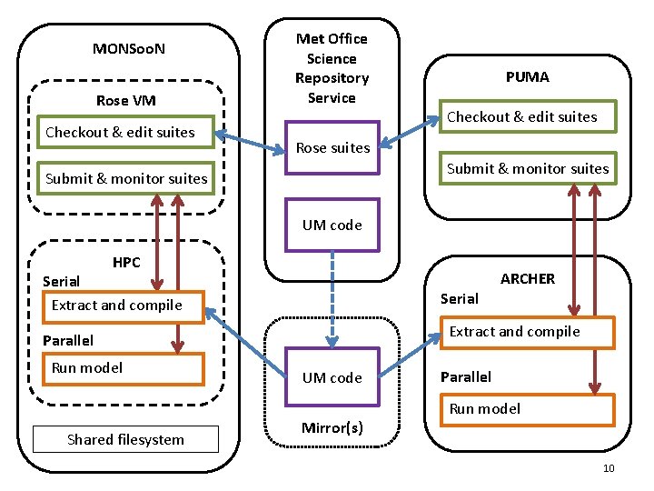 MONSoo. N Rose VM Checkout & edit suites Met Office Science Repository Service PUMA