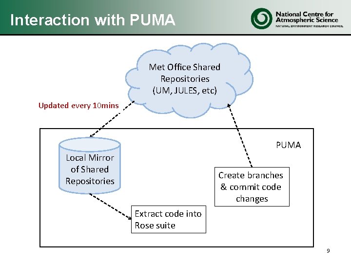 Interaction with PUMA Met Office Shared Repositories (UM, JULES, etc) Updated every 10 mins