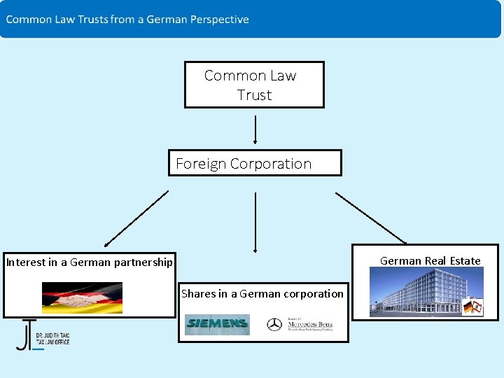Common Law Trust Foreign Corporation German Real Estate Interest in a German partnership Shares