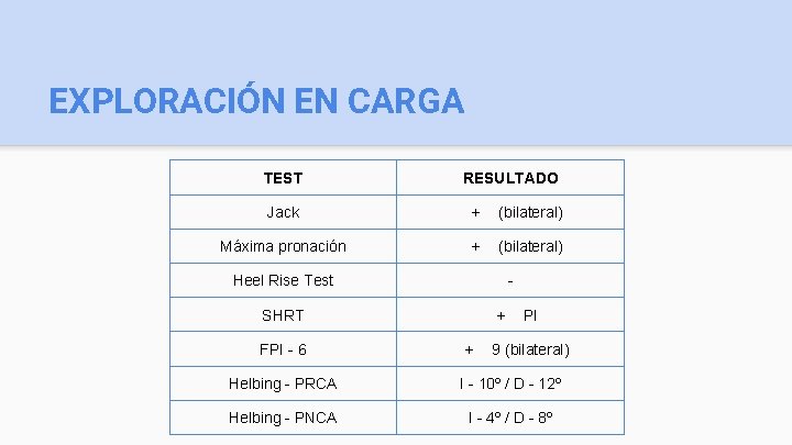 EXPLORACIÓN EN CARGA TEST RESULTADO Jack + (bilateral) Máxima pronación + (bilateral) Heel Rise