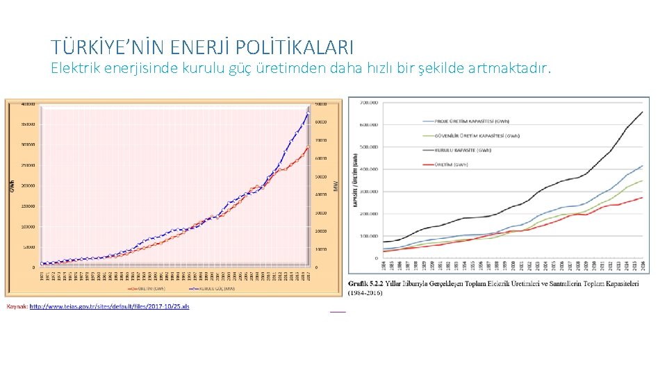 TÜRKİYE’NİN ENERJİ POLİTİKALARI Elektrik enerjisinde kurulu güç üretimden daha hızlı bir şekilde artmaktadır. 