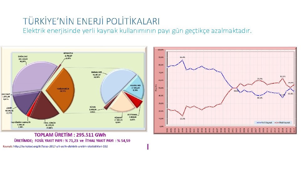 TÜRKİYE’NİN ENERJİ POLİTİKALARI Elektrik enerjisinde yerli kaynak kullanımının payı gün geçtikçe azalmaktadır. 