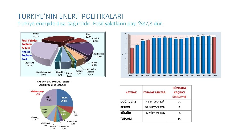 TÜRKİYE’NİN ENERJİ POLİTİKALARI Türkiye enerjide dışa bağımlıdır. Fosil yakıtların payı %87, 3 dür. 