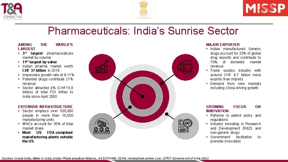 Pharmaceuticals: India’s Sunrise Sector AMONG THE WORLD’S LARGEST • 3 rd largest pharmaceuticals market