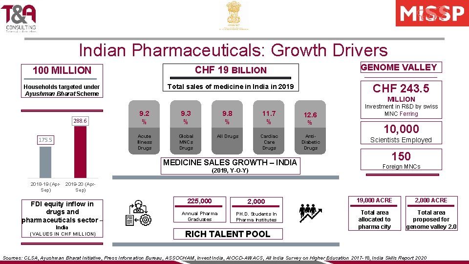 Indian Pharmaceuticals: Growth Drivers 100 MILLION CHF 19 BILLION Households targeted under Ayushman Bharat