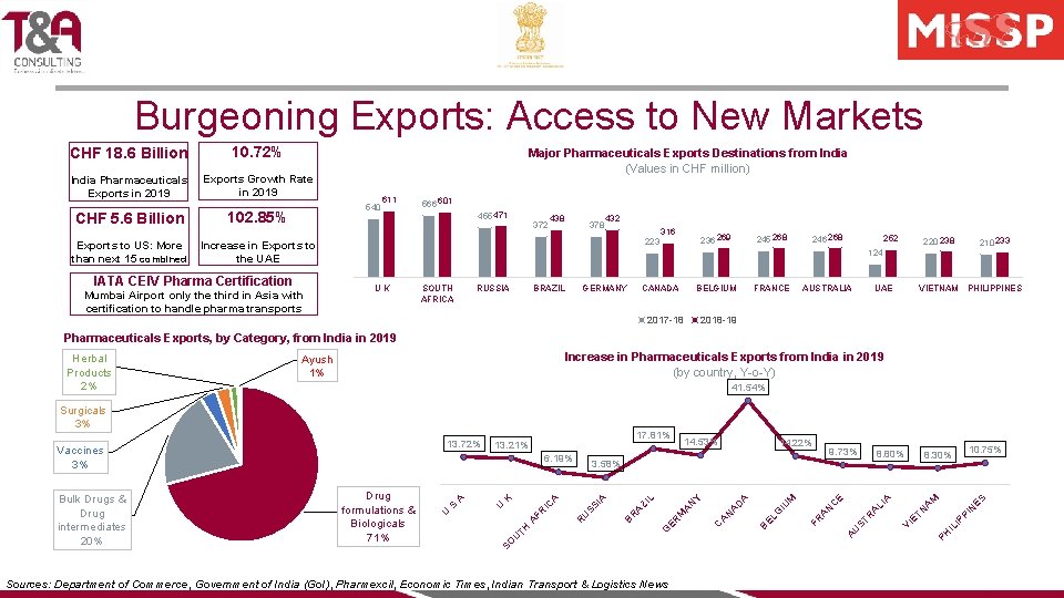 Burgeoning Exports: Access to New Markets CHF 18. 6 Billion 10. 72% India Pharmaceuticals