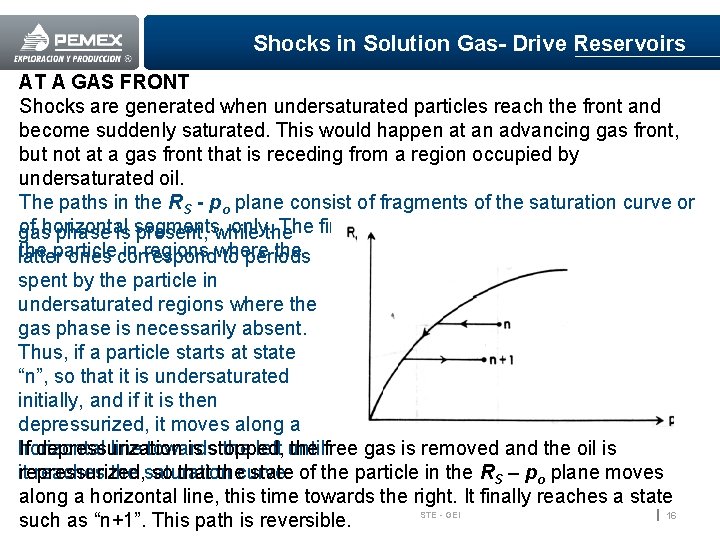 Shocks in Solution Gas- Drive Reservoirs AT A GAS FRONT Shocks are generated when