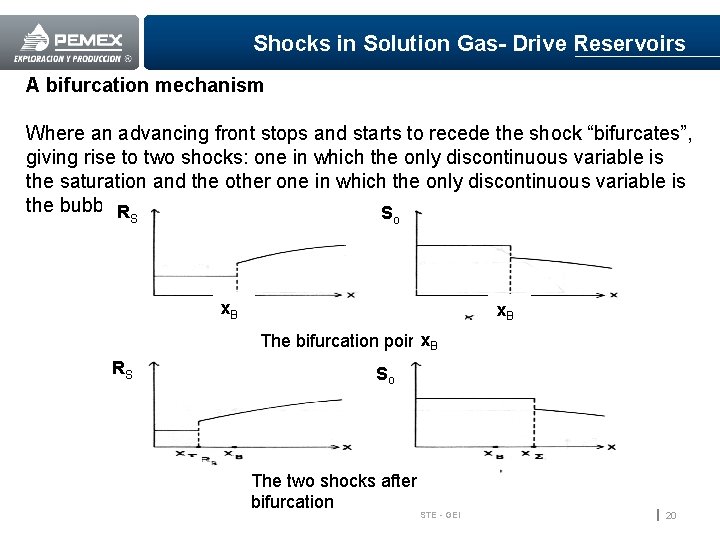 Shocks in Solution Gas- Drive Reservoirs A bifurcation mechanism Where an advancing front stops