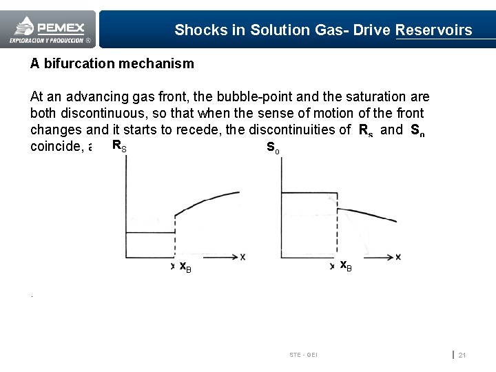 Shocks in Solution Gas- Drive Reservoirs A bifurcation mechanism At an advancing gas front,
