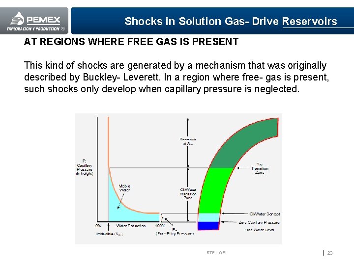 Shocks in Solution Gas- Drive Reservoirs AT REGIONS WHERE FREE GAS IS PRESENT This