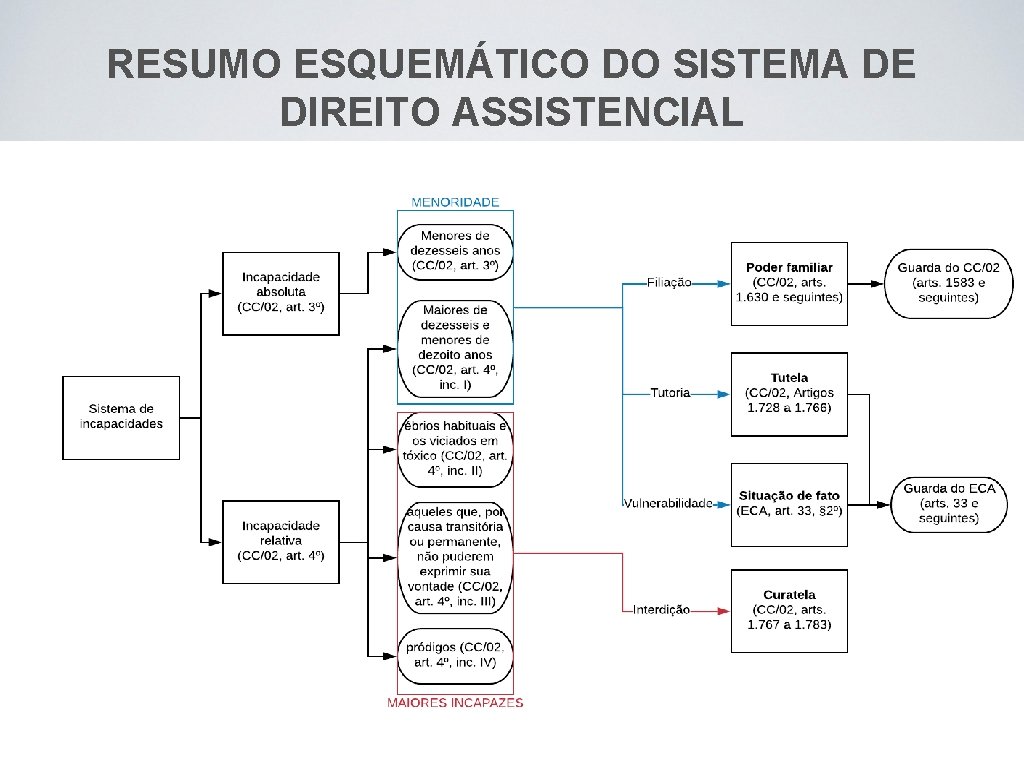 RESUMO ESQUEMÁTICO DO SISTEMA DE DIREITO ASSISTENCIAL 