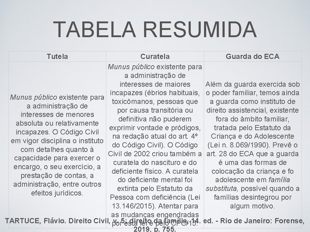 TABELA RESUMIDA Tutela Curatela Guarda do ECA Munus público existente para a administração de