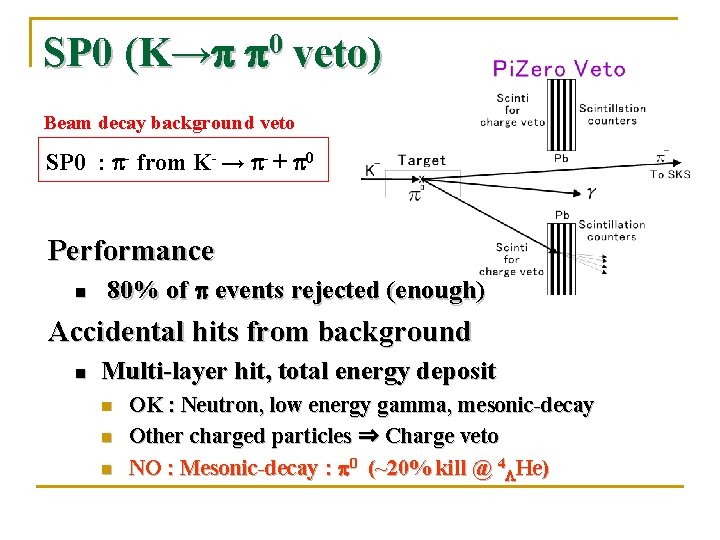 SP 0 (K→p p 0 veto) Beam decay background veto SP 0 : p-