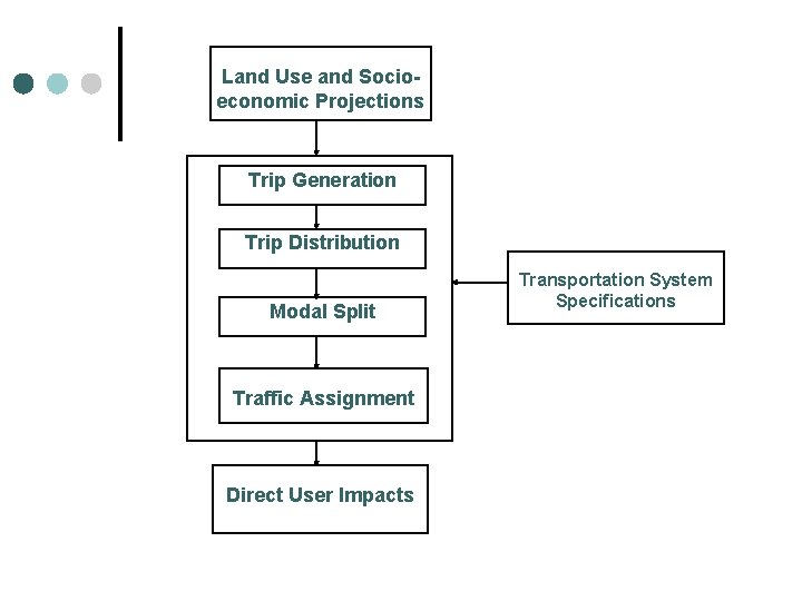 Land Use and Socioeconomic Projections Trip Generation Trip Distribution Modal Split Traffic Assignment Direct