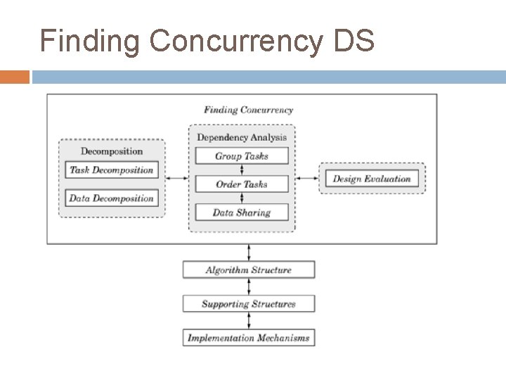 Finding Concurrency DS 