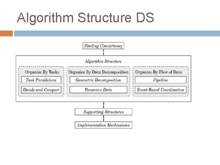 Algorithm Structure DS 