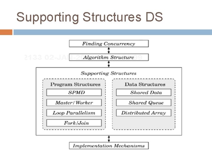 Supporting Structures DS 