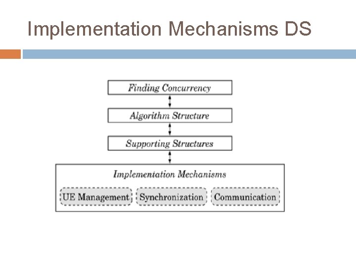 Implementation Mechanisms DS 