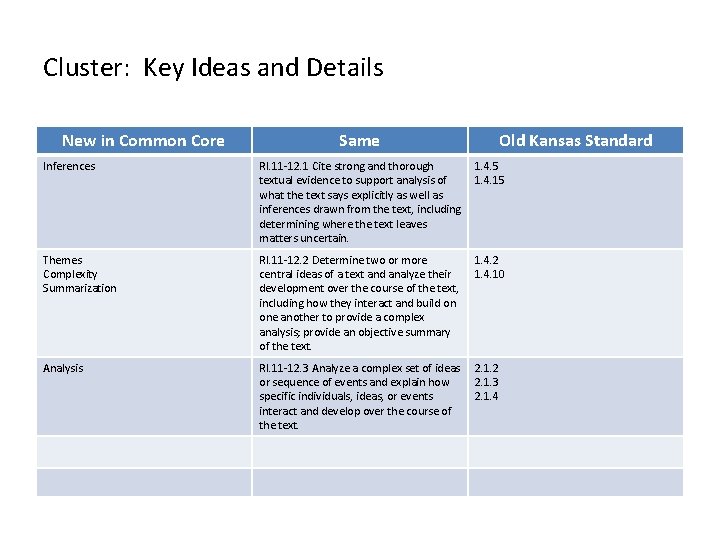 Cluster: Key Ideas and Details New in Common Core Same Old Kansas Standard Inferences Cluster: Key Ideas and Details New in Common Core Same Old Kansas Standard Inferences