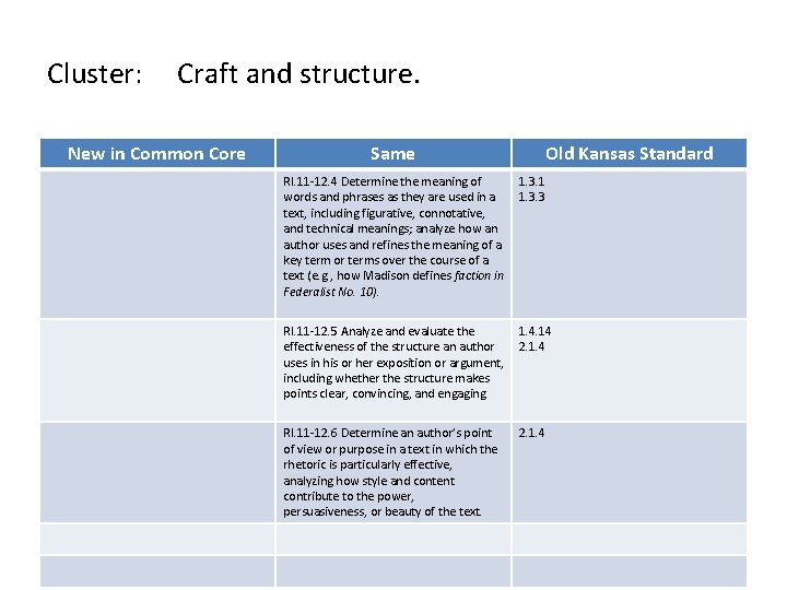 Cluster: Craft and structure. New in Common Core Same Old Kansas Standard RI. 11 Cluster: Craft and structure. New in Common Core Same Old Kansas Standard RI. 11
