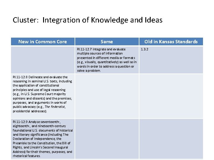 Cluster: Integration of Knowledge and Ideas New in Common Core Same RI. 11 -12. Cluster: Integration of Knowledge and Ideas New in Common Core Same RI. 11 -12.