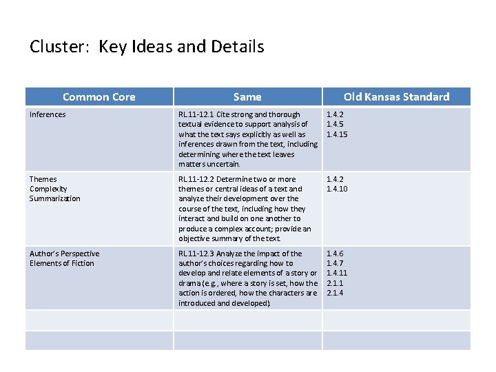 Cluster: Key Ideas and Details Common Core Same Old Kansas Standard Inferences RL. 11 Cluster: Key Ideas and Details Common Core Same Old Kansas Standard Inferences RL. 11