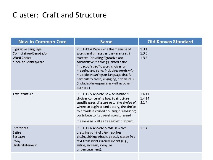 Cluster: Craft and Structure New in Common Core Same Old Kansas Standard Figurative Language Cluster: Craft and Structure New in Common Core Same Old Kansas Standard Figurative Language