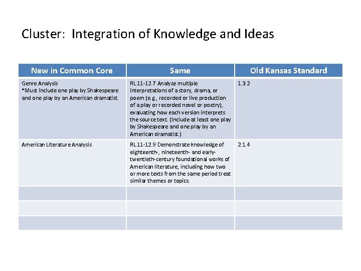 Cluster: Integration of Knowledge and Ideas New in Common Core Same Old Kansas Standard Cluster: Integration of Knowledge and Ideas New in Common Core Same Old Kansas Standard
