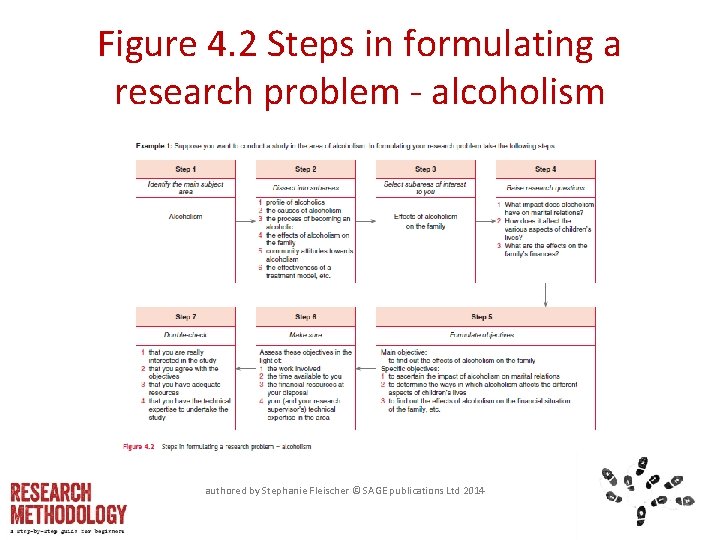 Figure 4. 2 Steps in formulating a research problem - alcoholism authored by Stephanie