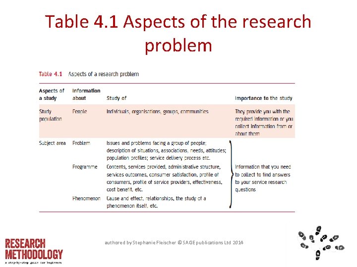 Table 4. 1 Aspects of the research problem authored by Stephanie Fleischer © SAGE