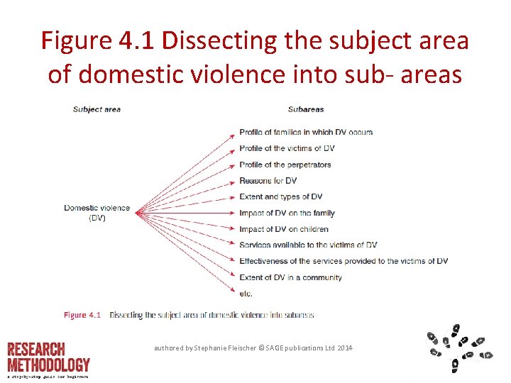 Figure 4. 1 Dissecting the subject area of domestic violence into sub- areas authored