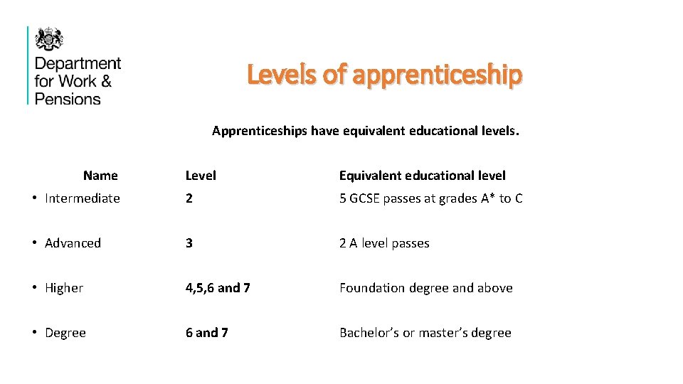 Levels of apprenticeship Apprenticeships have equivalent educational levels. Name Level Equivalent educational level •