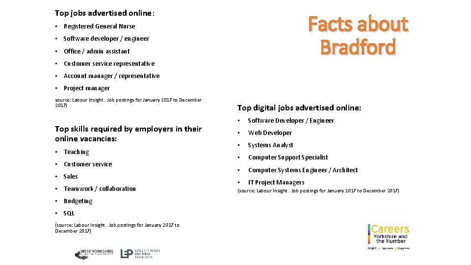 Top jobs advertised online: Facts about Bradford • Registered General Nurse • Software developer