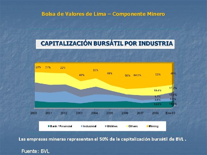 Bolsa de Valores de Lima – Componente Minero Market Capitalization by Industry Las empresas