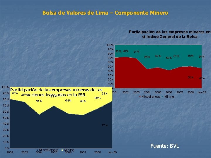 Bolsa de Valores de Lima – Componente Minero Participación de las empresas mineras en