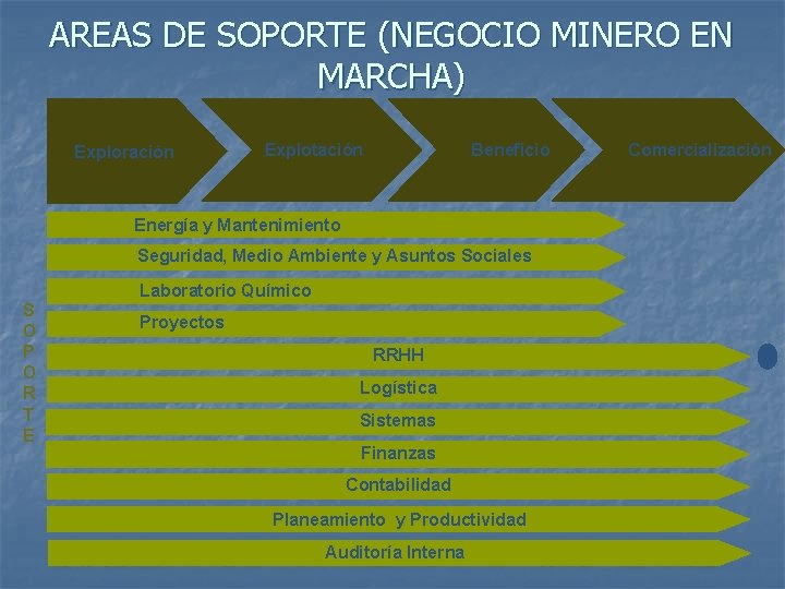 AREAS DE SOPORTE (NEGOCIO MINERO EN MARCHA) Exploración Explotación Beneficio Energía y Mantenimiento Seguridad,