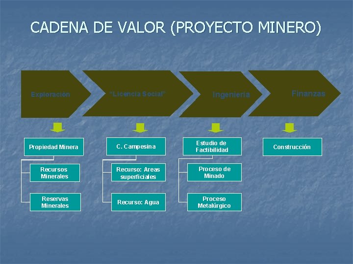 CADENA DE VALOR (PROYECTO MINERO) Exploración Propiedad Minera “Licencia Social” C. Campesina Ingeniería Estudio