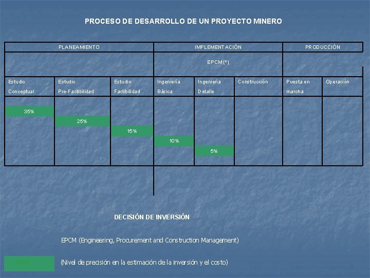 PROCESO DE DESARROLLO DE UN PROYECTO MINERO PLANEAMIENTO IMPLEMENTACIÓN EPCM (*) PRODUCCIÓN Estudio Ingeniería