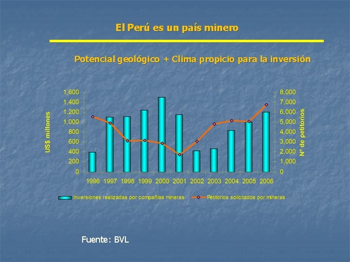 El Perú es un país minero Potencial geológico + Clima propicio para la inversión