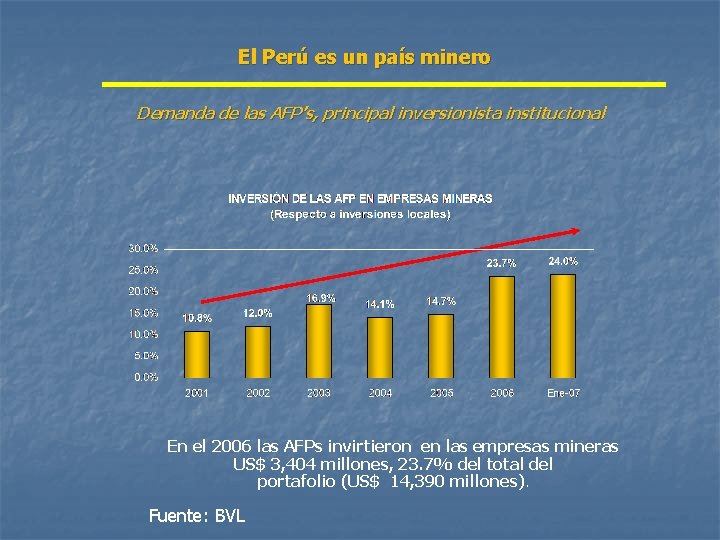 El Perú es un país minero Demanda de las AFP’s, principal inversionista institucional En