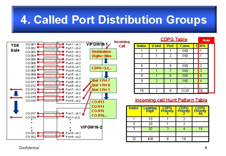 4. Called Port Distribution Groups TDE Side CO-001 CO-002 CO-003 CO-004 CO-005 CO-006 CO-007
