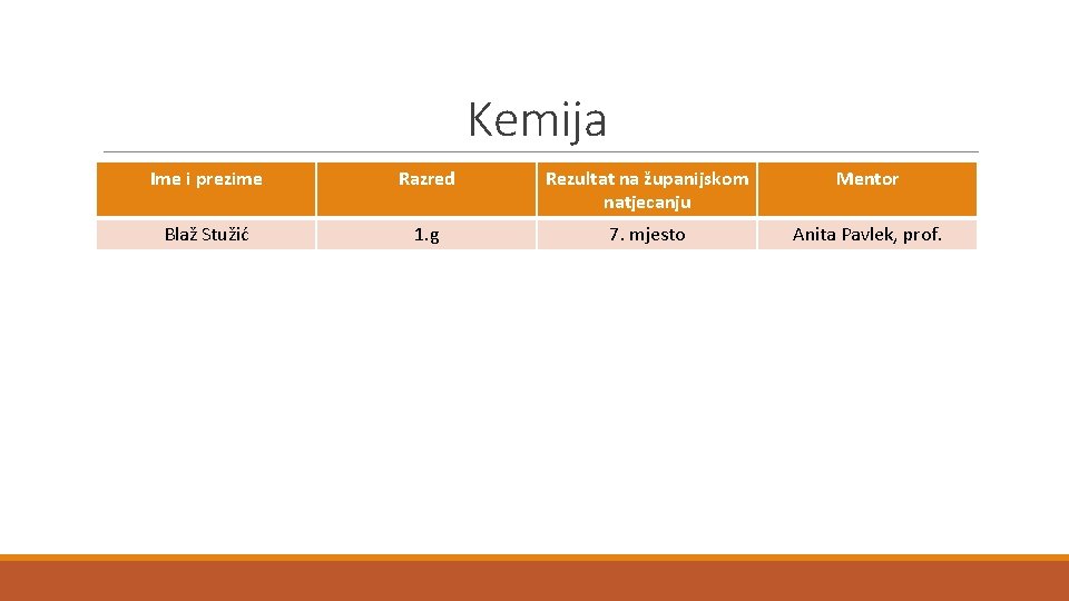 Kemija Ime i prezime Razred Rezultat na županijskom natjecanju Mentor Blaž Stužić 1. g