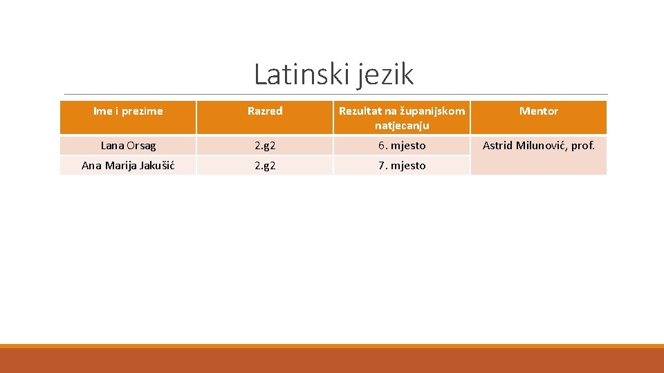 Latinski jezik Ime i prezime Razred Rezultat na županijskom natjecanju Mentor Lana Orsag 2.