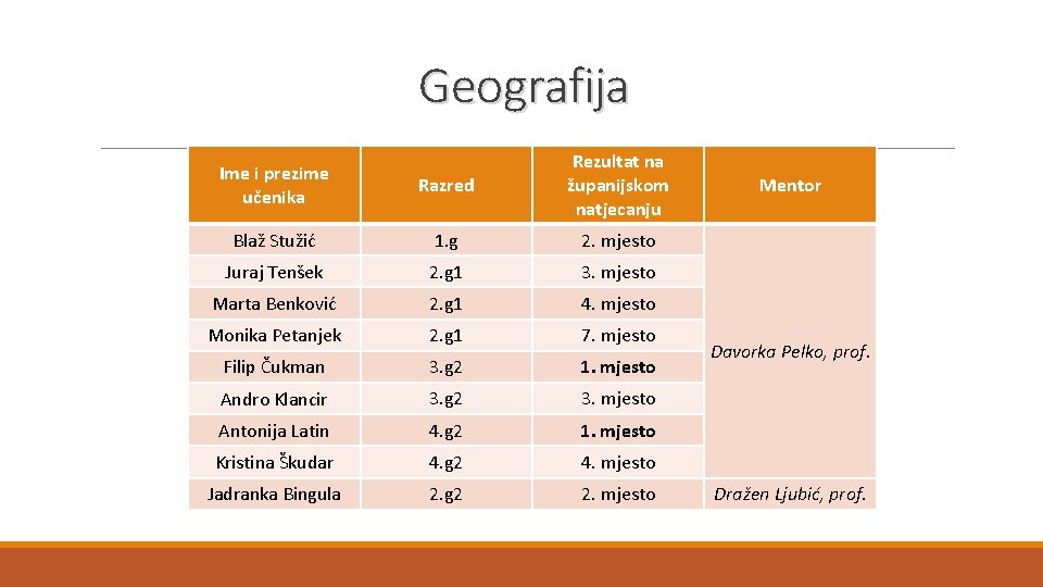 Geografija Ime i prezime učenika Razred Rezultat na županijskom natjecanju Blaž Stužić 1. g